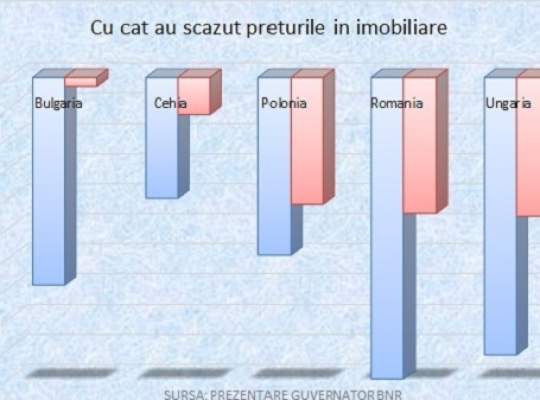 Perspectivele de pe piata imobiliara, sumbre