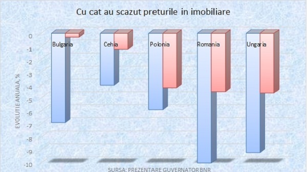 Perspectivele de pe piata imobiliara, sumbre