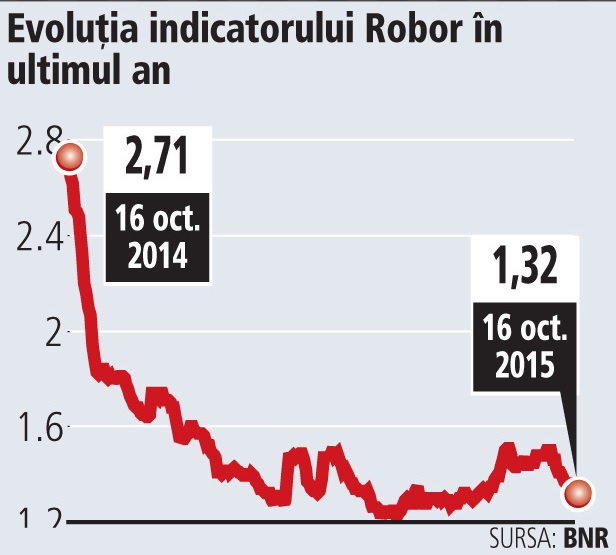 Premise pentru ieftinirea creditelor in lei: Robor coboara la minimul ultimelor doua luni