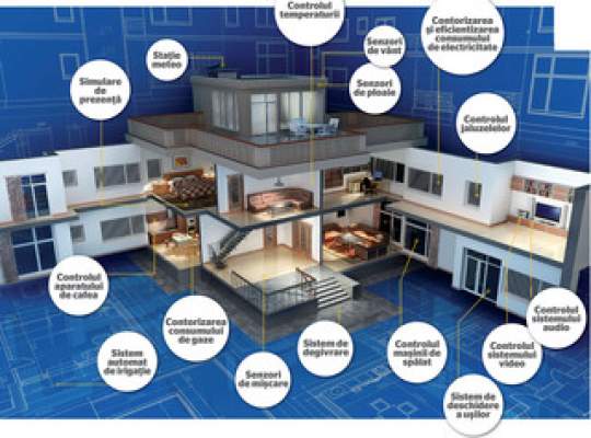 Studiu: Casele inteligente, apreciate mai mult de americani şi de britanici decât de vest-europeni