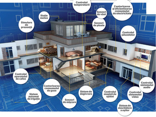 Studiu: Casele inteligente, apreciate mai mult de americani şi de britanici decât de vest-europeni